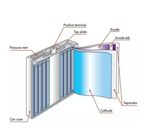 ما هي المواد الرئيسية للبطارية
